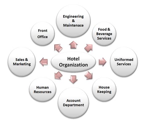 hotel departments and their functions